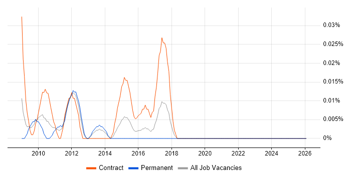SAP PMO Manager job vacancy trend in the Thames Valley