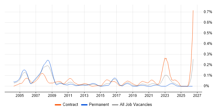 SAP PP Consultant job vacancy trend in the Thames Valley