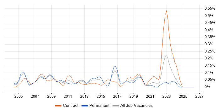 SAP PP job vacancy trend in the Thames Valley