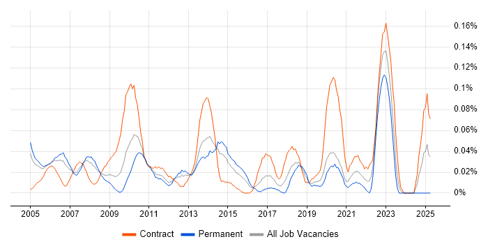 Job vacancy trend for SAP Programme Manager in the Thames Valley Job vacancy trend for SAP Programme Manager in the Thames Valley
