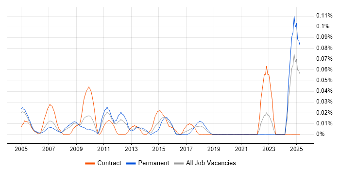 Job vacancy trend for SAP Project Leader in the Thames Valley Job vacancy trend for SAP Project Leader in the Thames Valley