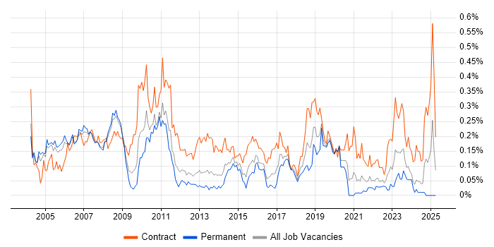 Job vacancy trend for SAP Project Manager in the Thames Valley