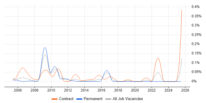 Job vacancy trend for SAP PS Consultant in the Thames Valley Job vacancy trend for SAP PS Consultant in the Thames Valley