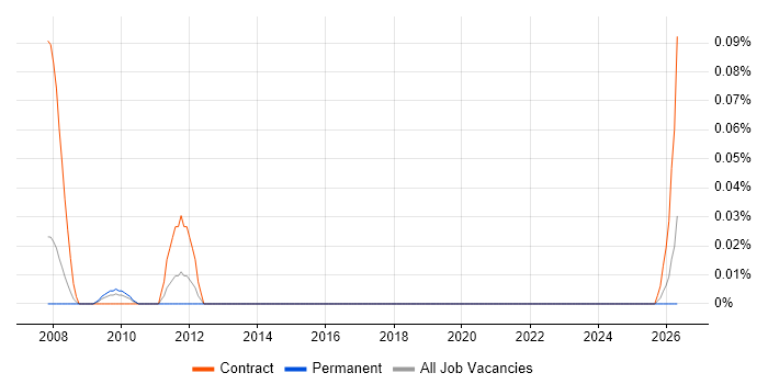 SAP PS Trainer job vacancy trend in the Thames Valley
