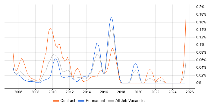 Job vacancy trend for SAP PS in the Thames Valley