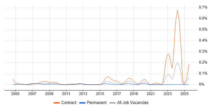 Job vacancy trend for SAP QM Consultant in the Thames Valley