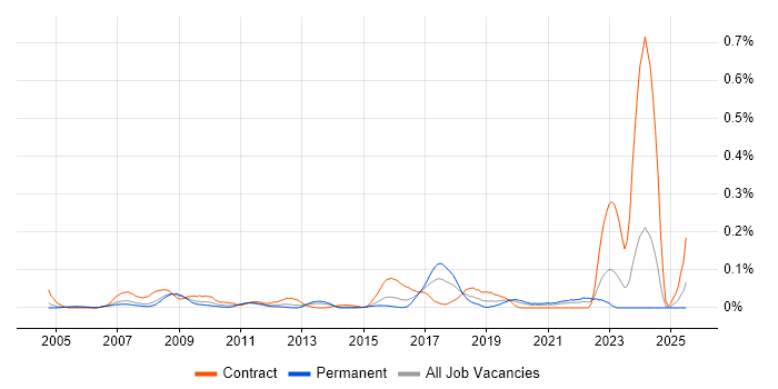 Job vacancy trend for SAP QM in the Thames Valley