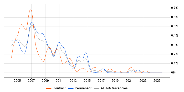 SAP R/3 job vacancy trend in the Thames Valley