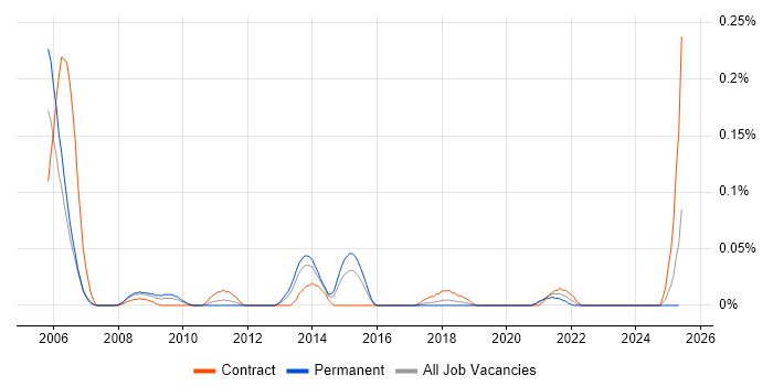 Job vacancy trend for SAP Release Manager in the Thames Valley Job vacancy trend for SAP Release Manager in the Thames Valley