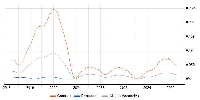 Job vacancy trend for SAP S/4HANA Architect in the Thames Valley