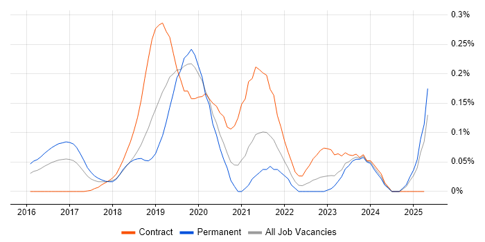 Job vacancy trend for SAP S/4HANA Consultant in the Thames Valley Job vacancy trend for SAP S/4HANA Consultant in the Thames Valley