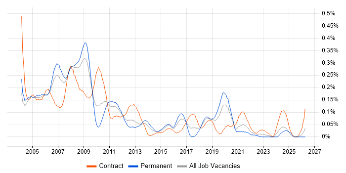 SAP SD Consultant job vacancy trend in the Thames Valley