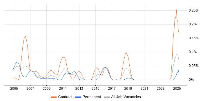 Job vacancy trend for SAP Security Consultant in the Thames Valley Job vacancy trend for SAP Security Consultant in the Thames Valley