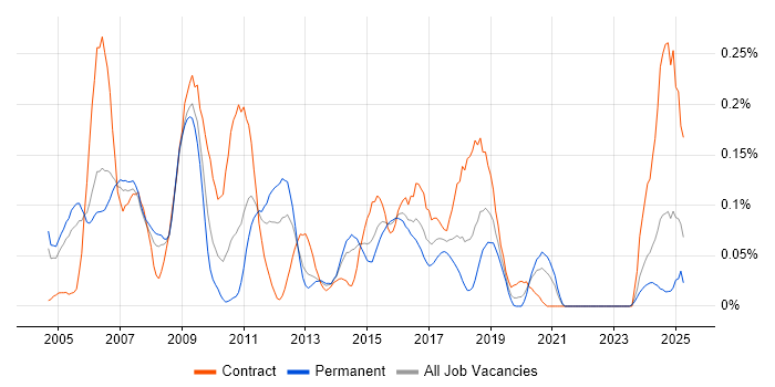 Job vacancy trend for SAP Security in the Thames Valley
