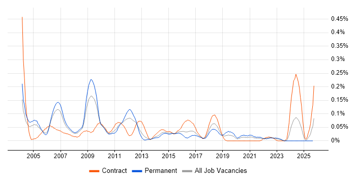 SAP Smart Forms job vacancy trend in the Thames Valley SAP Smart Forms job vacancy trend in the Thames Valley