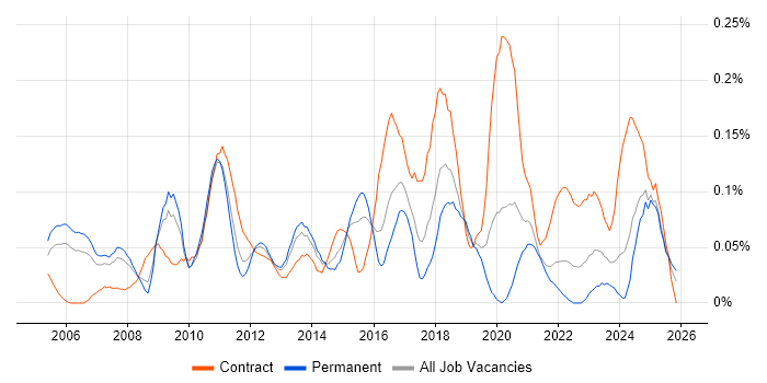 SAP Solutions Architect job vacancy trend in the Thames Valley
