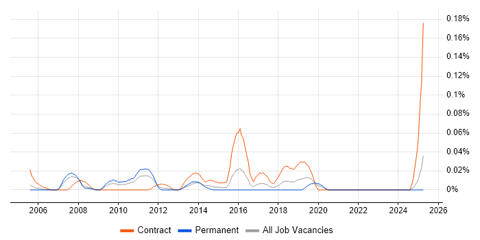 Job vacancy trend for SAP Supply Chain Consultant in the Thames Valley Job vacancy trend for SAP Supply Chain Consultant in the Thames Valley