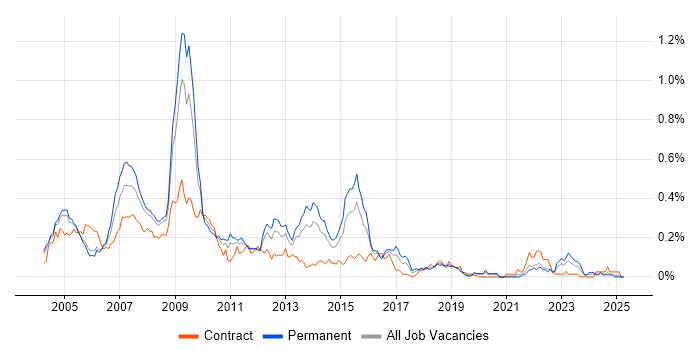 Job vacancy trend for SAP Support in the Thames Valley Job vacancy trend for SAP Support in the Thames Valley