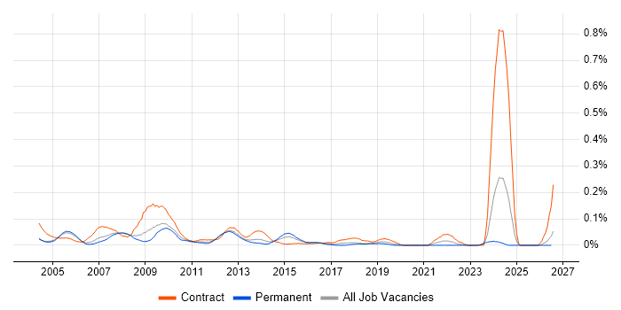 SAP Technical Consultant job vacancy trend in the Thames Valley