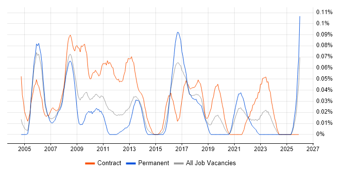 SAP Test Manager job vacancy trend in the Thames Valley