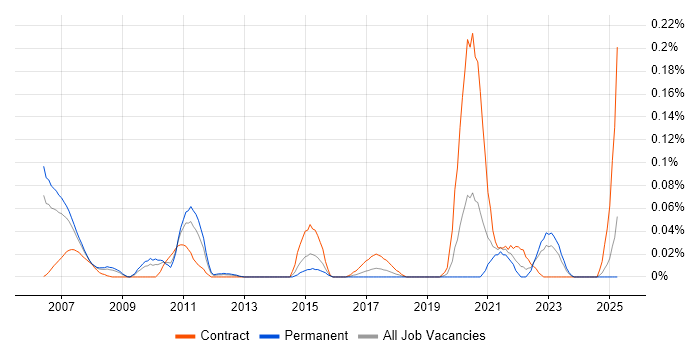 Job vacancy trend for SAP TM in the Thames Valley