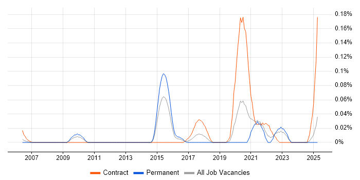 Job vacancy trend for SAP Travel Management in the Thames Valley Job vacancy trend for SAP Travel Management in the Thames Valley