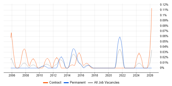 SAP VC job vacancy trend in the Thames Valley