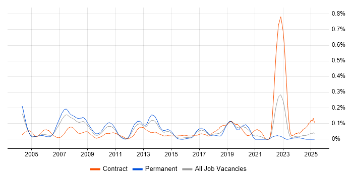 Job vacancy trend for SAP WM in the Thames Valley Job vacancy trend for SAP WM in the Thames Valley
