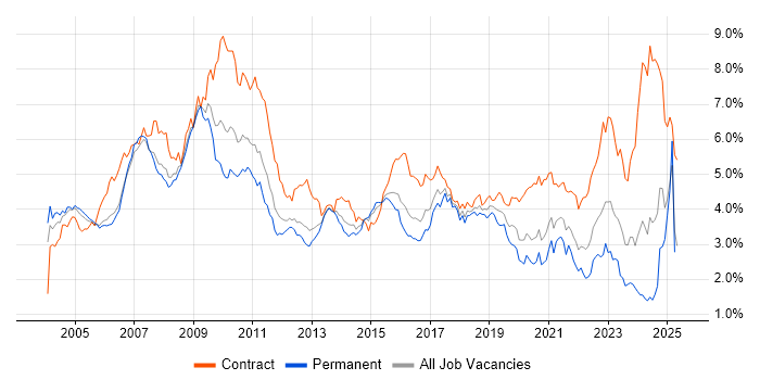 Job vacancy trend for SAP in the Thames Valley Job vacancy trend for SAP in the Thames Valley