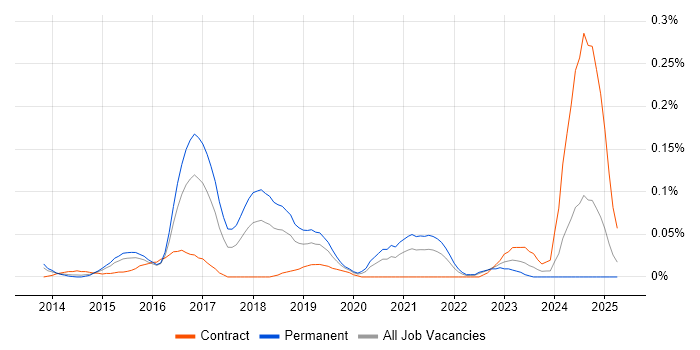 Job vacancy trend for SAPUI5 in the Thames Valley Job vacancy trend for SAPUI5 in the Thames Valley