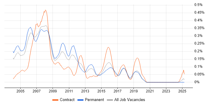 Job vacancy trend for SAS Analyst in the Thames Valley