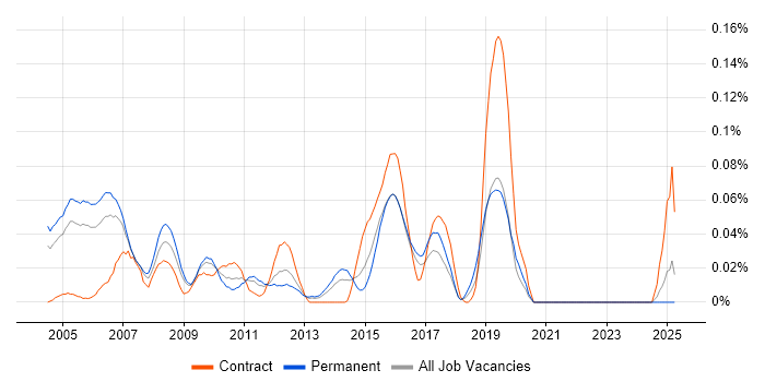 Job vacancy trend for SAS Data Analyst in the Thames Valley Job vacancy trend for SAS Data Analyst in the Thames Valley