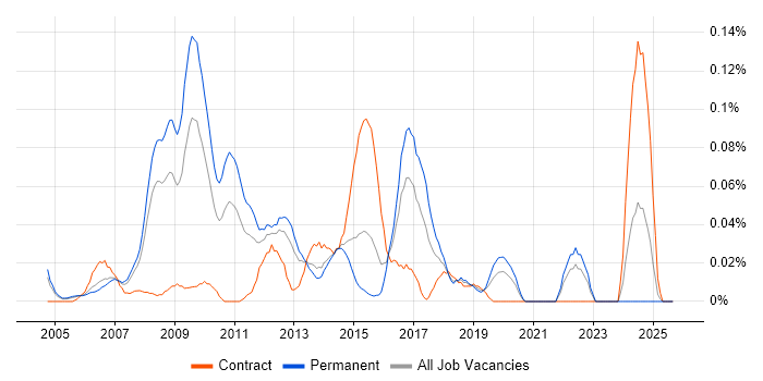 SAS EBI job vacancy trend in the Thames Valley