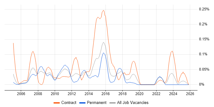 SAS Enterprise Guide job vacancy trend in the Thames Valley