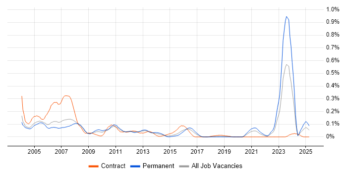 Job vacancy trend for SAS Programmer in the Thames Valley Job vacancy trend for SAS Programmer in the Thames Valley