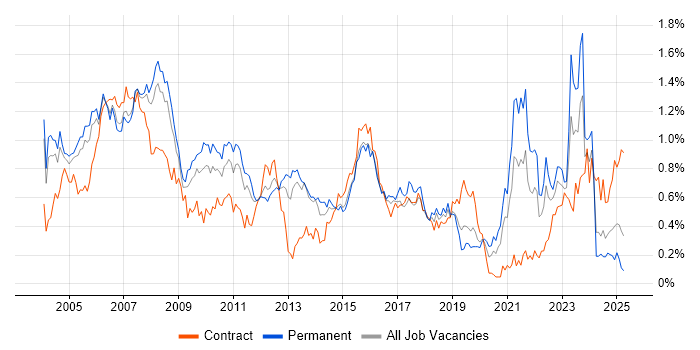Job vacancy trend for SAS in the Thames Valley Job vacancy trend for SAS in the Thames Valley