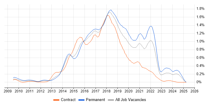 Job vacancy trend for Sass in the Thames Valley Job vacancy trend for Sass in the Thames Valley