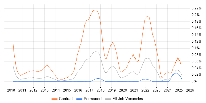 Job vacancy trend for SC Cleared Business Analyst in the Thames Valley