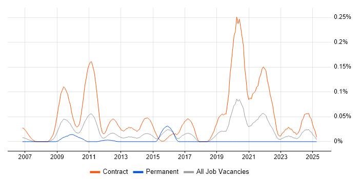Job vacancy trend for SC Cleared DBA in the Thames Valley Job vacancy trend for SC Cleared DBA in the Thames Valley