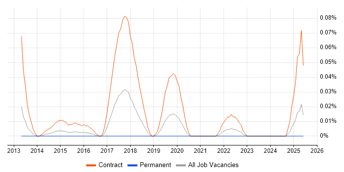 Job vacancy trend for SC Cleared Deployment Engineer in the Thames Valley Job vacancy trend for SC Cleared Deployment Engineer in the Thames Valley