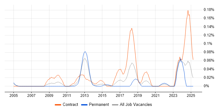 Job vacancy trend for SC Cleared Desktop Support in the Thames Valley Job vacancy trend for SC Cleared Desktop Support in the Thames Valley