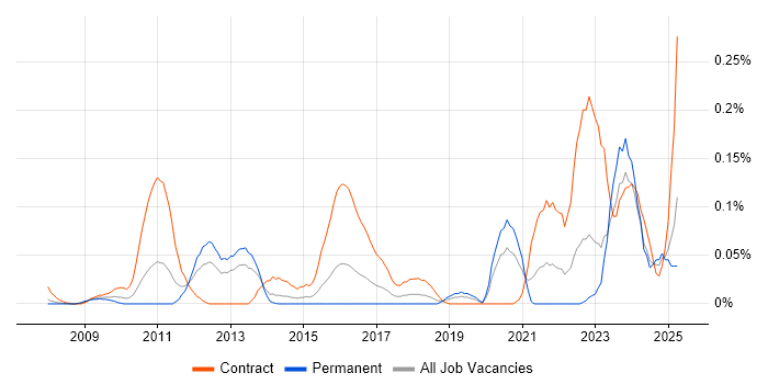 Job vacancy trend for SC Cleared Java Developer in the Thames Valley