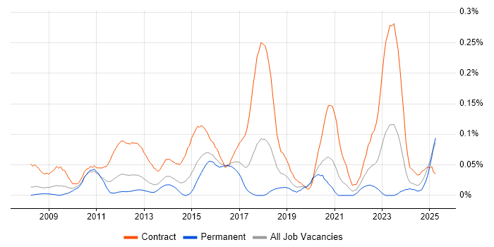 Job vacancy trend for SC Cleared Network Engineer in the Thames Valley Job vacancy trend for SC Cleared Network Engineer in the Thames Valley