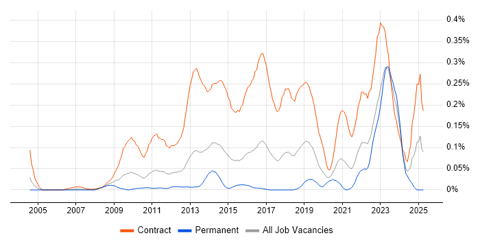 Job vacancy trend for SC Cleared Project Manager in the Thames Valley Job vacancy trend for SC Cleared Project Manager in the Thames Valley