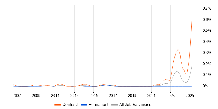 Job vacancy trend for SC Cleared Software Engineer in the Thames Valley