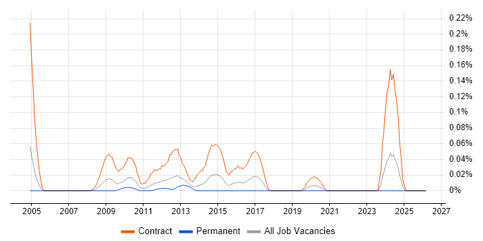SC Cleared Technical Consultant job vacancy trend in the Thames Valley