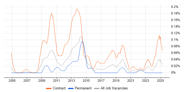 Job vacancy trend for SC Cleared Test Analyst in the Thames Valley Job vacancy trend for SC Cleared Test Analyst in the Thames Valley