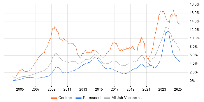 Job vacancy trend for SC Cleared in the Thames Valley Job vacancy trend for SC Cleared in the Thames Valley