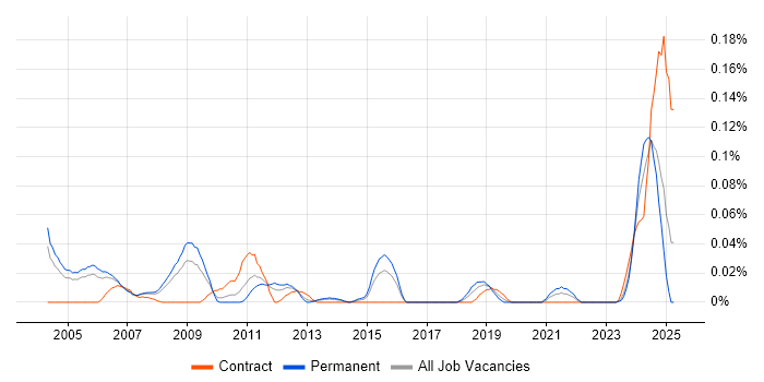 Job vacancy trend for SCADA Engineer in the Thames Valley