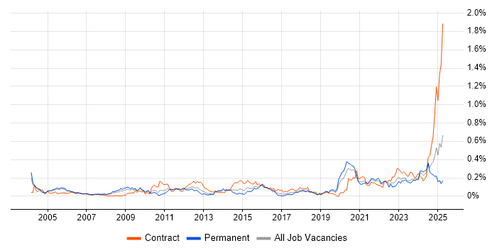 Job vacancy trend for SCADA in the Thames Valley Job vacancy trend for SCADA in the Thames Valley